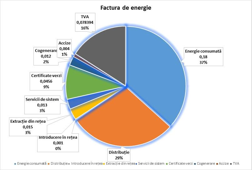 Fig.3.4. Componentele prețului energiei electrice Sursa: Natura 2000/ANRE-feb.