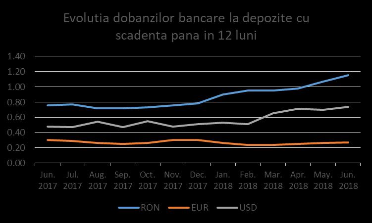 Cu exceptia depozitelor noi in EUR, cotatiile pentru depozite noi oferite de banci pentru RON si USD au avut o evolutie ascendenta.