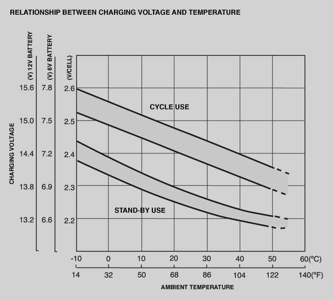 Fig. 6: Caracteristica tensiunii de reîncărcare funcție de temperatură Dependența dintre durata de viață și