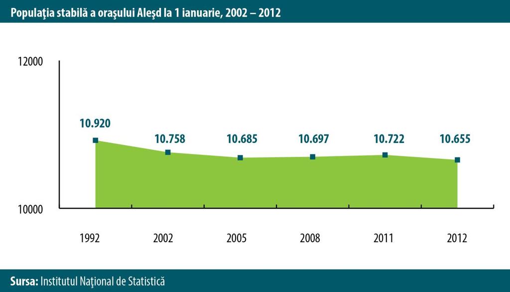 înregistrat un ritm de creştere, variind între 0,01% în perioada 2005 2008 şi 0,002% între 2008 2011. Între 1 ianuarie 2011 şi 1 ianuarie 2012 populaţia a scăzut cu 0,62%, respectiv 67 de locuitori.