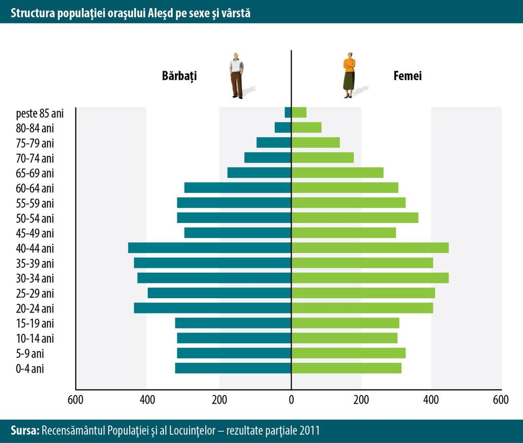 Analizând piramida vârstelor reiese faptul că în oraşul Aleşd se manifestă o tendinţă de scădere demografică, caracteristică natalităţii scăzute şi îmbătrânirii populaţiei, însă aceasta nu este la