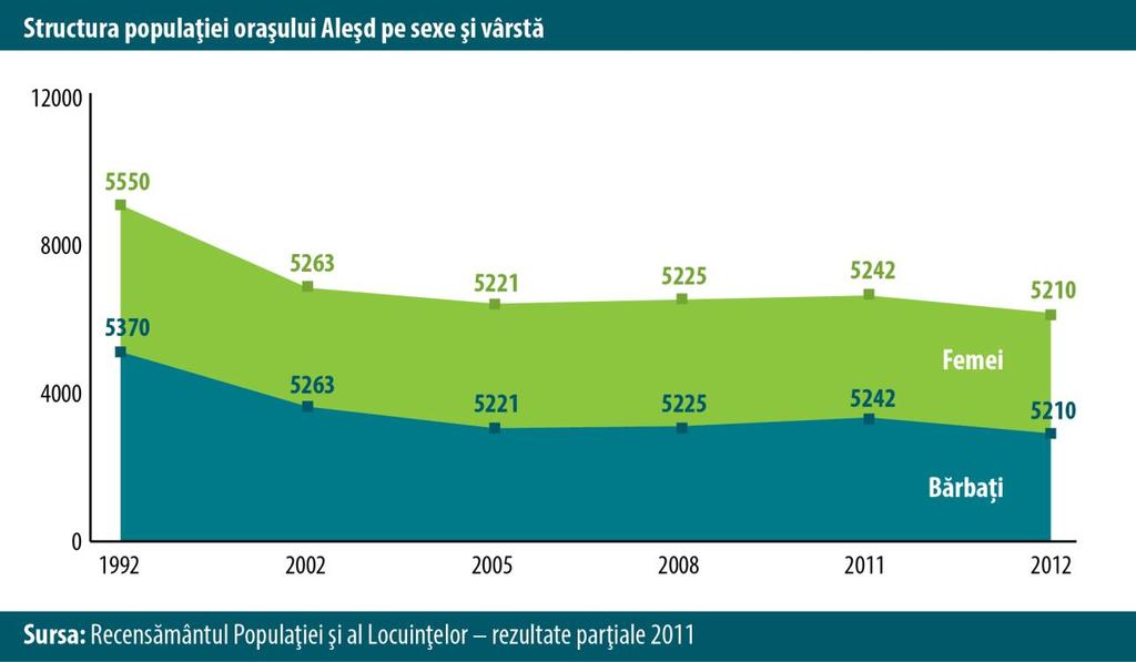 Din prisma evoluţiei în timp a raportului de dependenţă demografică, valoarea acestuia scade treptat în intervalul anilor 2002-2012, astfel încât în 2002 valorea raportului era 43, în 2005 şi în 2008