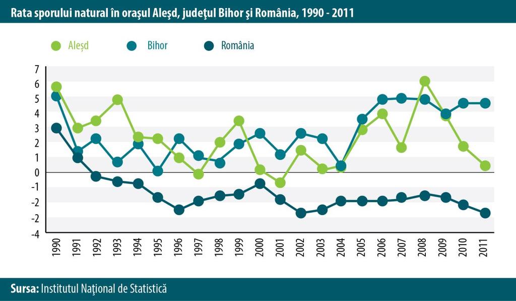 anului 2011, rata sporului natural a înregistrat în Aleşd valoarea de 0,56, în Bihor fiind de 4,6, iar în ţară de -2,6. 3.