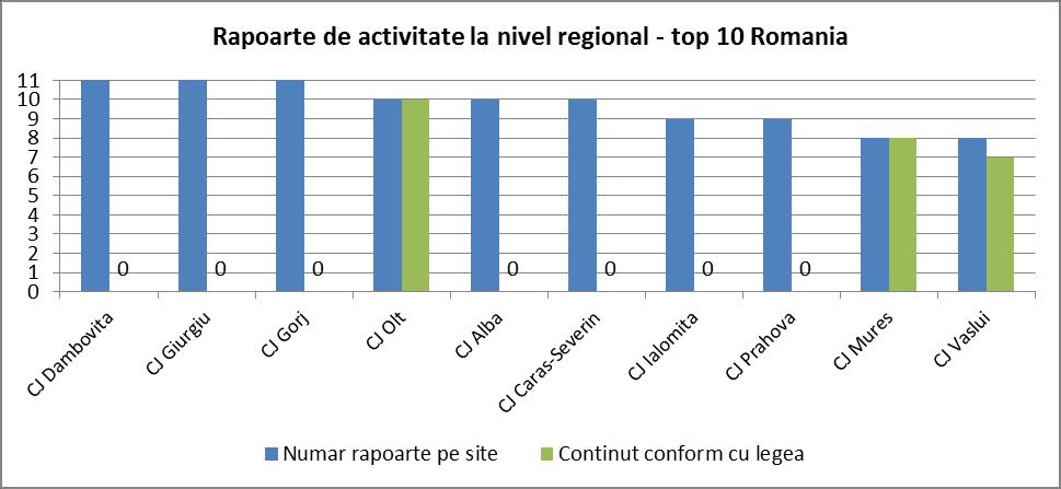 Legendă: Top 10 al consiliilor judeţene din România după numărul de rapoarte de activitate publicate pe site şi conformitatea acestora cu legea În România, şapte consilii judeţene nu au publicat