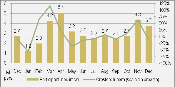 a medie a unui cont în Pilonul III a fost în decembrie 2014 de 3.001 lei (aproximativ 670 de Euro), un avans anual de 16% şi de 7% comparativ cu iunie 2014. Grafic 17.