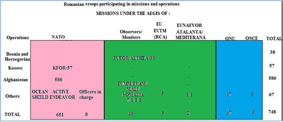 Figure 13: Romanian troops participating in international missions and operations.