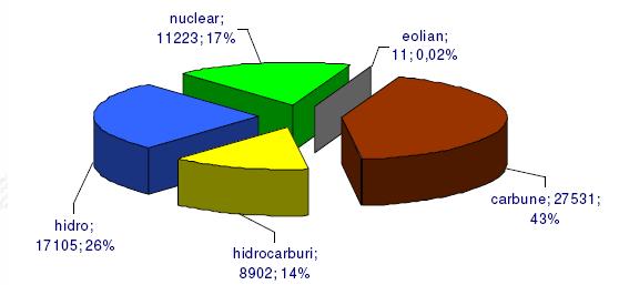 Strategia Energetică a României pentru perioada 2007-2020