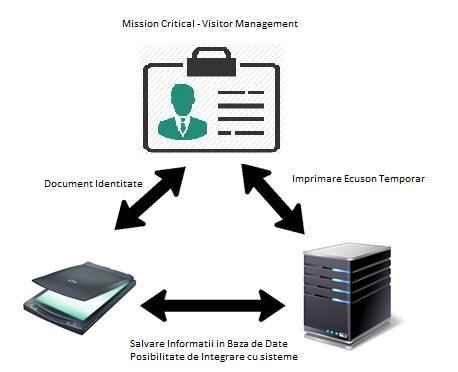 Mission Critical Visitor Management System ajuta la procesarea documentelor de identitate a vizitatorilor dumneavoastra intr-o maniera rapida, eficienta si cu acuratete maxima, adaugand valoare prin