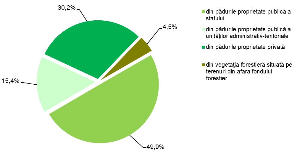 15,3%, din păduri proprietate publică a statului cu 0,3%, iar din vegetaţia forestieră situată pe terenuri din afara fondului