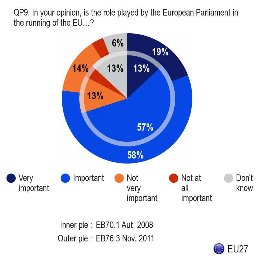 2. Rolul PE [QP9 QP10] 11 Pentru a identifica opiniile privind rolul Parlamentului European, intervievatorii au întrebat respondenţii dacă ei consideră că PE joacă un rol important în conducerea