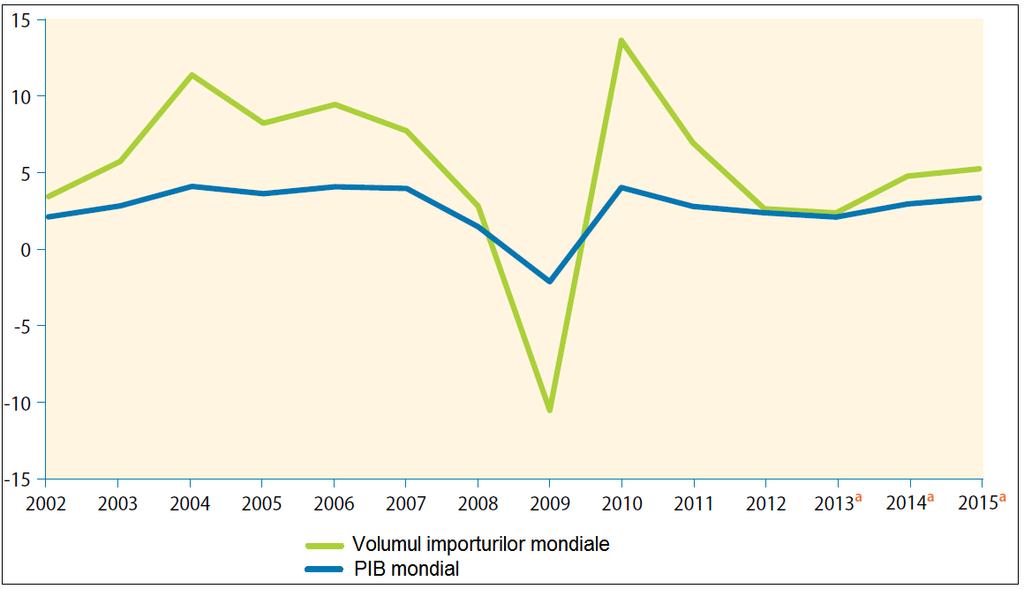 ROMÂNIA ŞI FENOMENELE MAJORE DIN ECONOMIA EUROPEANĂ ŞI GLOBALĂ Graficul 2: Evoluţia importurilor mondiale în termeni de volum, comparativ cu PIB-ul mondial, în 2002-2015 (modificări anuale în %)
