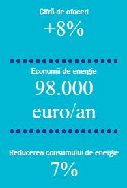 perioadei de recuperare a investiţiei Buget proiect: Cost net total 8.160 Reducere consum energie Contributie client 2.
