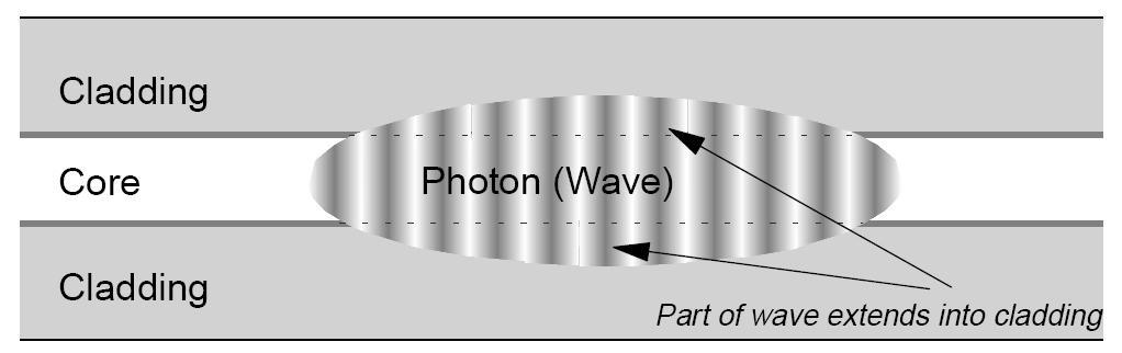 Propagarea luminii poate fi explicata doar prin teoria electromagnetica Energia campului se extinde in teaca (diametrul efectiv al