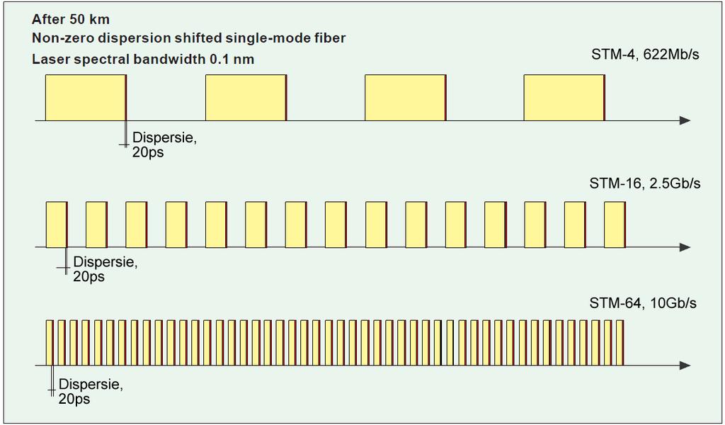 Efectul fibrei fibra cu dipersie deplasata: 4ps/nm/km@1550 latimea spectrala