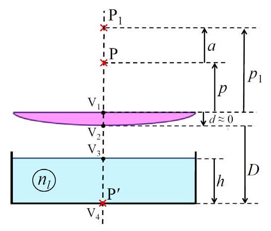 Înlocuind apa cu același volum de lichid cu indicele de refracție n l, și îndepărtând punctul luminos cu distanța a = - 3mm, astfel încât P să ajungă în P 1, conform figurii, avem:, adică.