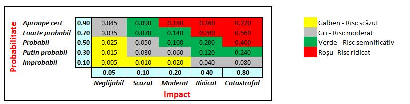 o Impact: 0,198 o Probabilitate: 0,353 o Medie risc: 0,078 6.5.2.