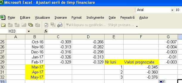 Figura 2.6. Valori lunare ale EURIBOR 3M prognozate pentru perioada martie mai 207 Sursa datelor: https://www.suomenpankki Valorile prognozate se afl în continuarea celor ajustate (Figura 2.7.). 0.