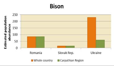 Imaginea 19 Populația de zimbri estimată de experți în 2012 (cu excepția Poloniei) 175 Valoarea zimbrului Principala valoare ecologică a zimbrului identificată de experți și factori decizionali este