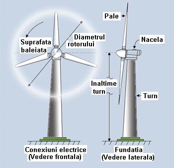 Factorii de transmitere a vântului eolian, Prezentare pe tema energiei eoliene. Puterea eoliană
