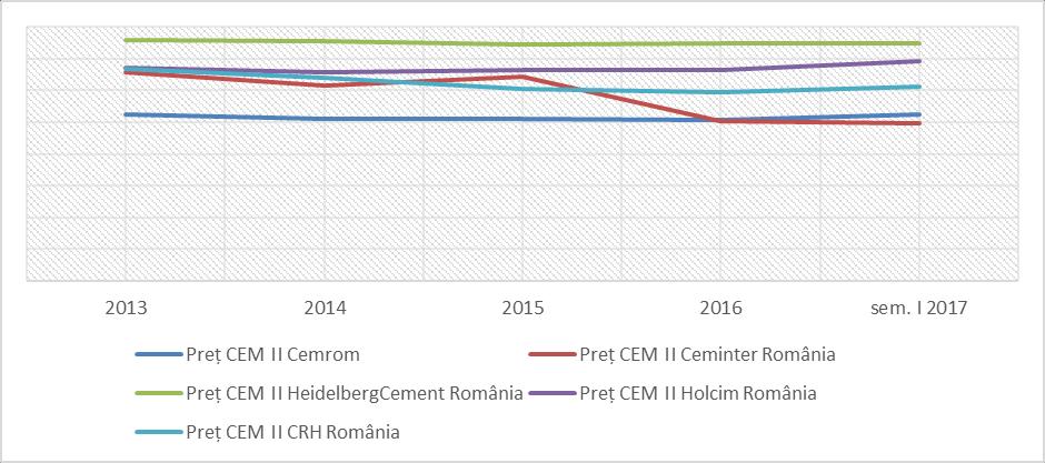 graficului de mai sus, se poate observa că prețul pentru sortimentul CEM I este relativ constant pentru întreaga perioadă analizată, cu o ușoară tendință descendentă pentru CRH România,