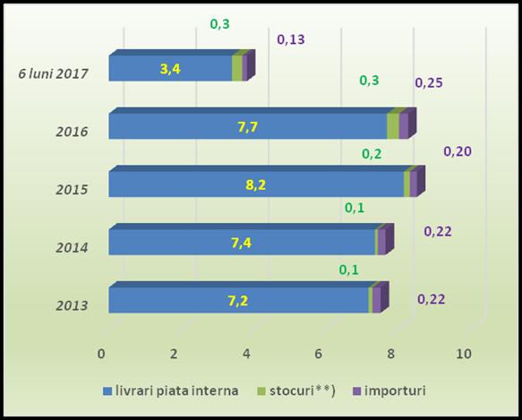Oferta de ciment Oferta de ciment, în România, din perioada 2013 S12017, provine, în proporție de peste 93% din producția internă.