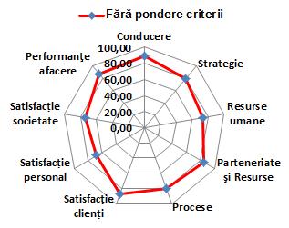 Evaluarea gradului de implementare a modelului de excelență Cadrul Comun de Autoevaluare (CAF - 2013) de către Institutele Naționale de Cercetare-Dezvoltare-Inovare din România Gradul de îndeplinire