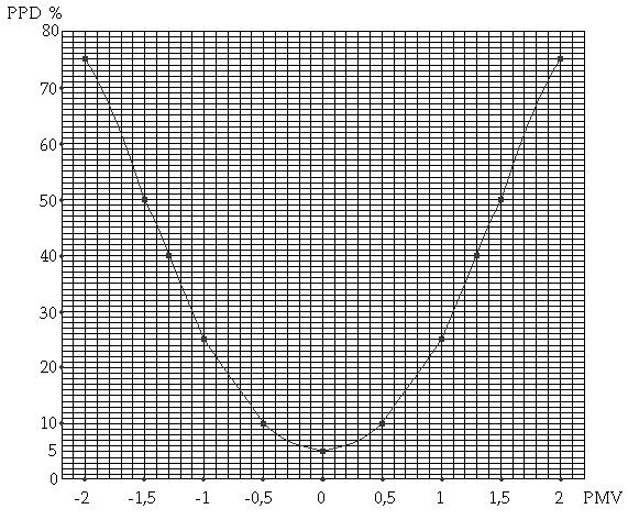 35 Tabelul 3.5. Calculul PMV 33 (după Cărean, 1999) Izolarea dată de îmbrăcăminte (CLO) Producţia metabolică de căldură (W/m 2 ) Temperatura aerului ( C) 16 18 20 22 24 26 28 0,65 58 - -2,7-2