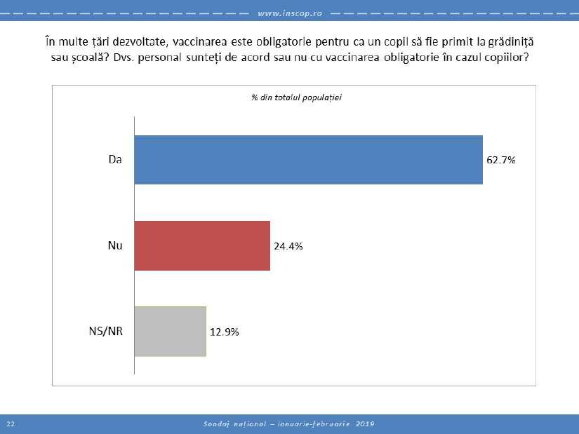 05.20 / nr. 612 47 Sondajul, realizat în perioada ianuarie-februarie 2019, releva că majoritatea românilor era de acord cu necesitatea vaccinării.