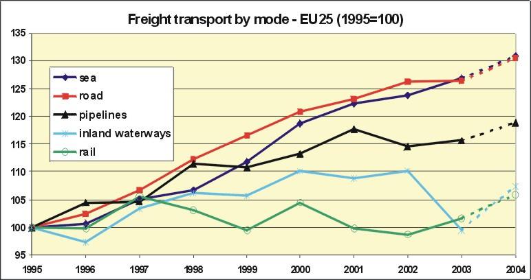 251 Tendinţa de creştere mai rapidă a transportului rutier decât cel feroviar în România se încadrează în trendul european.