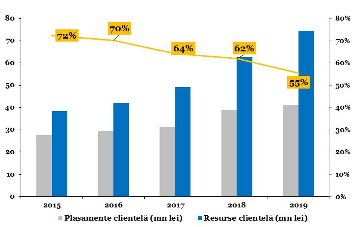 Raportul Consiliului de Administrație al Băncii Transilvania 2019 Plasamente clientela / Resurse clientela 2015-2019 Cota de piață a Băncii la 31.12.2019 după active totale este de 17,7%.