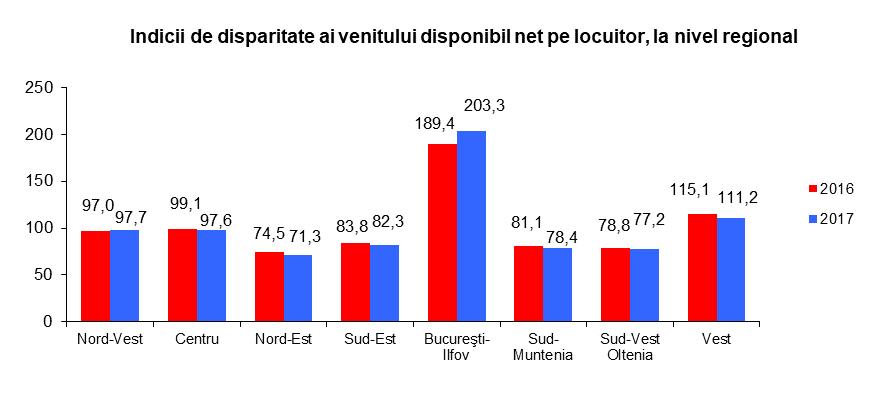 Din analiza datelor, se poate observa că regiunea Bucureşti-Ilfov, deşi se situează printre regiunile cu cele mai mici ponderi în totalul populaţiei (11,7%), contribuie cu 23,8 puncte procentuale la