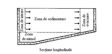 Fig. 2.4. Schema de compartimentare a unui decantor orizontal longitudinal Fig. 2.7.