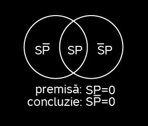 Formulă: SP -> ~(S~P); Tipuri: FORMULĂ LIMBAJ NATURAL DIAGRAME VENN SaP Se~P Toți S sunt P.
