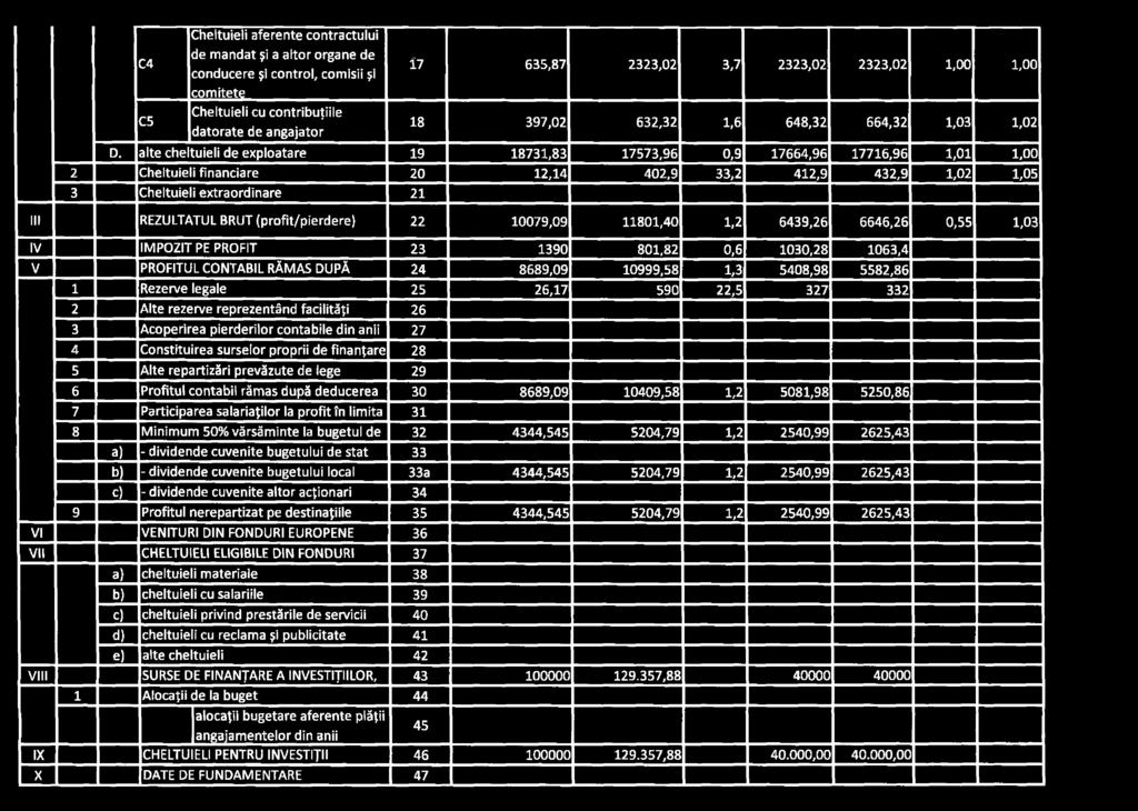 C4 Cheltuieli aferente contractului de mandat şi a altor organe de conducere şi control, comisii şi 17 635,87 2323,02 3,7 2323,02 2323,02 1,00 1,00 comitete C5 Cheltuieli cu contribuţiile datorate de