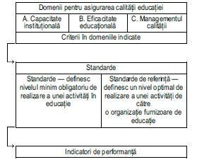 Criteriile se referă la fiecare dintre cele trei domenii stabilite prin lege și reprezintă aspectele fundamentale de organizare și funcționare a unei organizații furnizoare de educație.
