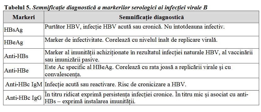 Hepatita virală C (HVC): transmitere, cauze, diagnostic, tratament, prevenție