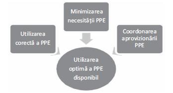 Având în vedere deficitul global de echipament individual de protecție, următoarele strategii pot facilita utilizarea optimă a PPE (fig. 1)