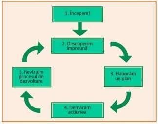 Ciclul de dezvoltare școlară bazat pe Index Indexul a fost conceput pentru a fi utilizat ca referință pentru un proces de dezvoltare școlară participativă structurat în 5 faze, după cum se arată în