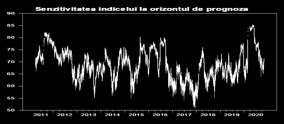 Descompunerea istorică a șocurilor primite de indicele pieței de acțiuni din România (indice calculat de Datastream similar