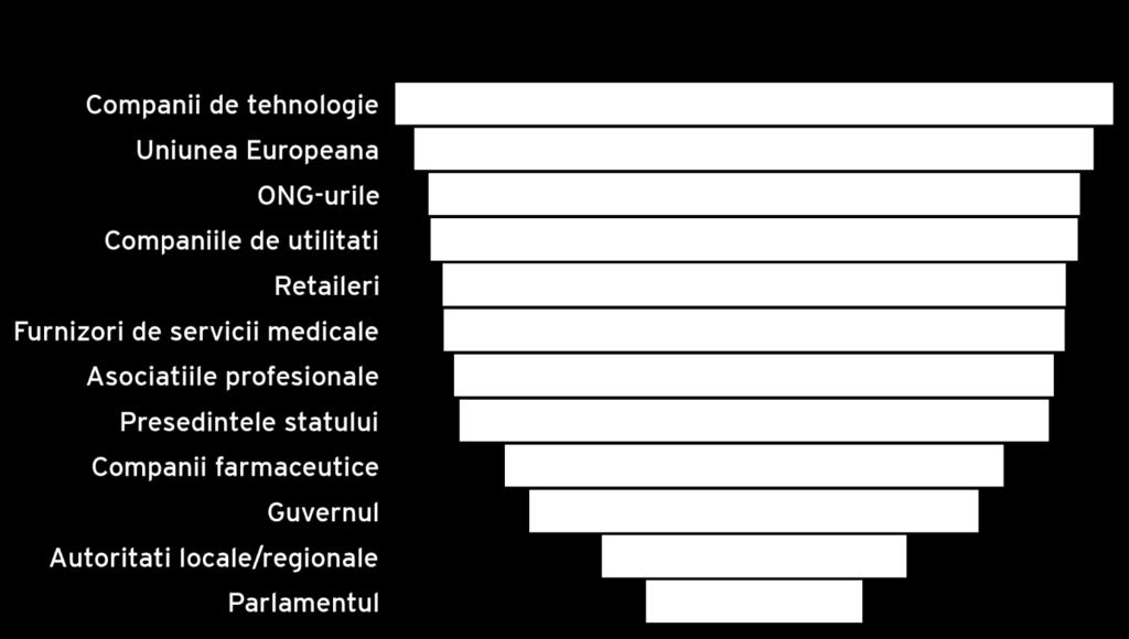 Încrederea în companii și factorii de decizie Criza a generat comportamente diferite în rândul companiilor din România: stoparea sau creșterea comunicării comerciale, implicarea crescută în
