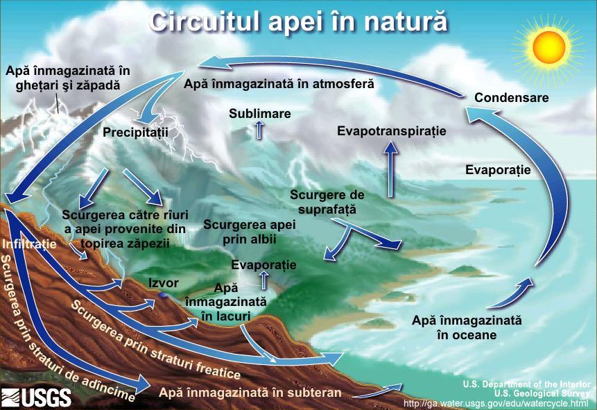 o Circuitul apei în natură Este procesul de circulaţie continuă a apei în hidrosferă. În acest circuit apa trece prin toate cele trei stări de agregare.