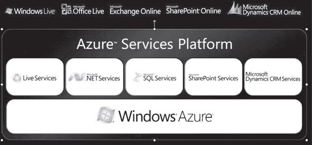 Windows Azure - Ofera si servicii IaaS similar cu Amazon, dar ofera multe servicii la nivel PaaS - multiple aplicatii