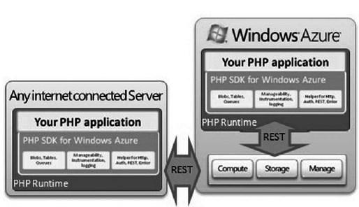 Windows Azure Orice server cu acces la Internet poate comunica cu Windows Azure O aplicatie construita folosind Windows Azure SDK (php, ) poate accesa