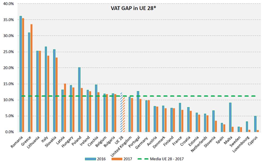 bugetare totale în PIB în 2019 Graficul 2 Valoarea TVA necolectat Sursa: Eurostat, Total general government revenue, gov_10a_main Totodată, tot ca o consecință a lipsei de integritate și implicit a
