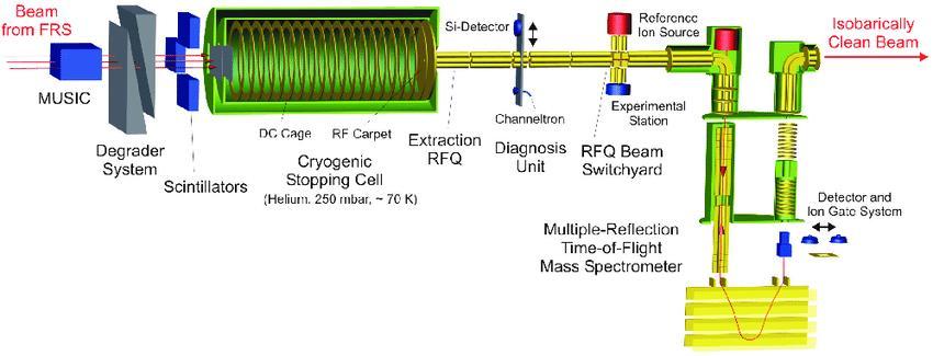 celula de stopare criogenică (CSC), liniile de transport pentru fascicule de ioni (RFQ Beamline) și analizorul de masă (MR-TOF-MS) este prezentată în Fig. 17.