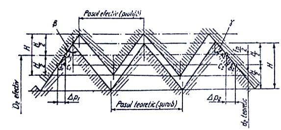a) de exemplu, dacă pasul filetului piuliţei are o abatere p pe lungimea de înşurubare este necesară o corecţie fp a diametrului mediu al piuliţei (fig.8.3.