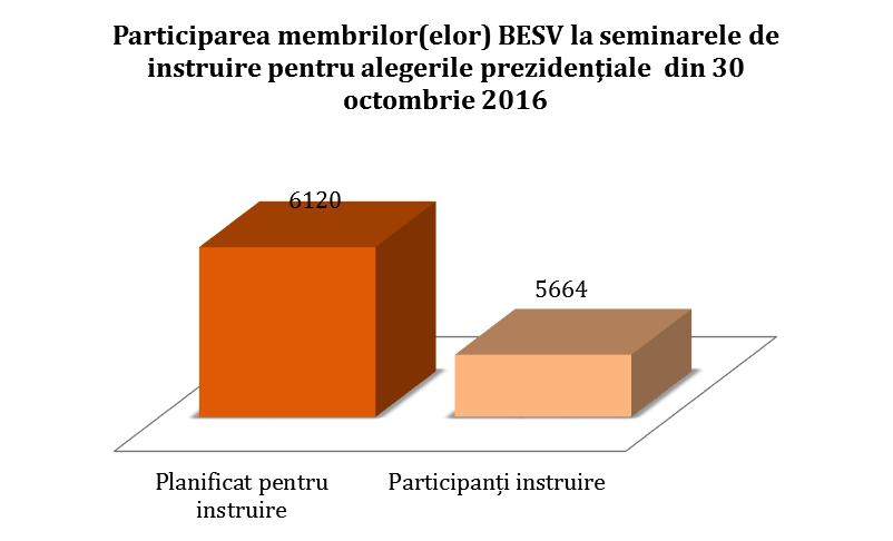 Seminarele de instruire pentru membrii(-ele)birourilor Electorale ale Secțiilor de Votare s-au desfășurat în perioada 28 septembrie - 25 octombrie 2016.