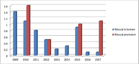 42 2014 În 2016 rata incidenței scade la nivelul de 2,1, iar în 2016 la 0,2 În 2017 rata crește nesemnificativ (0,6 ) Nr 2 (75), 2020 Figura 4 Evoluția incidenței prin pneumonii a nou-născuților
