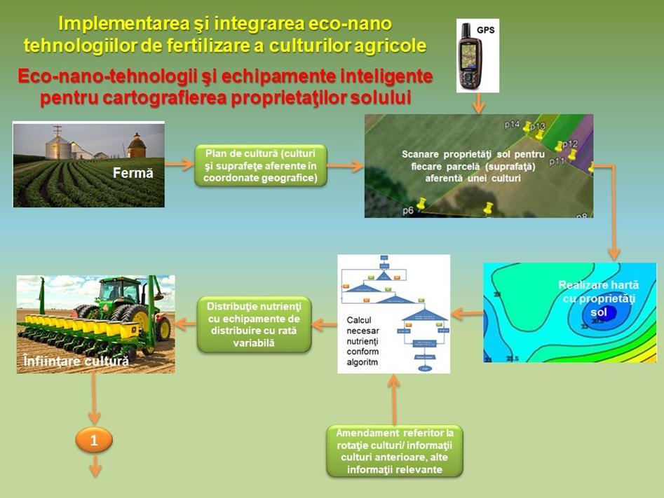 ECO-NANO TEHNOLOGII PENTRU CARTOGRAFIEREA SOLULUI În urma cercetărilor întreprinse a rezultat o tehnologie de fertilizare a culturilor agricole care se aplică în faza premergătoare înființării