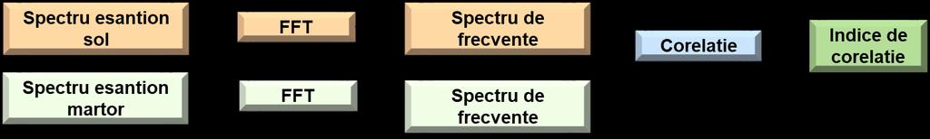 - Comparare directă (corelație spectrală); - Metodă nouă pe baza Transformatei Fourier (în special FFT), cu elaborarea de spectre în frecvență (FFT) pentru solurile buneˮ cât și pentru cele de